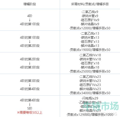 《绯色回响》增幅玩法攻略