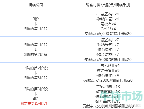 《绯色回响》增幅玩法攻略