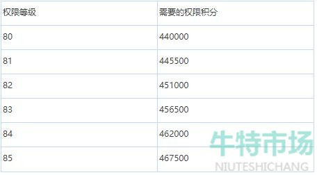 《绯色回响》提升权限等级的方法