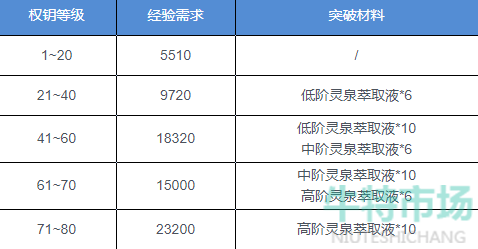 《深空之眼》权钥升级材料介绍