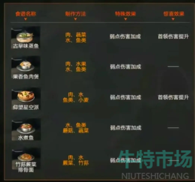 《星球重启》火元素强化食谱