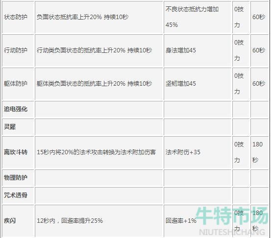 《天下》手游装备特技作用介绍