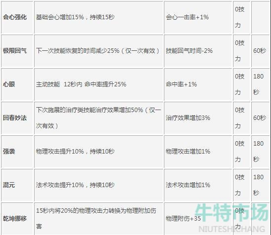 《天下》手游装备特技作用介绍