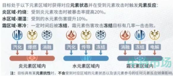 《白荆回廊》元素反应效果一览