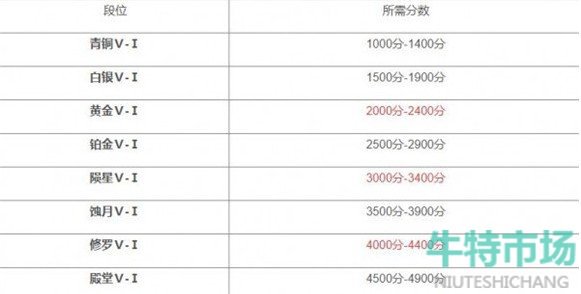 《永劫无间》2024段位等级一览