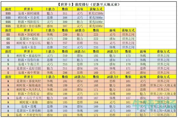 《世界之外》世界卡强度排行