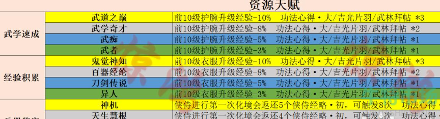 《射雕》初始天赋选择推荐