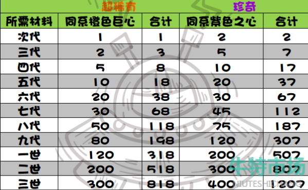 《提灯与地下城》宠物进阶表