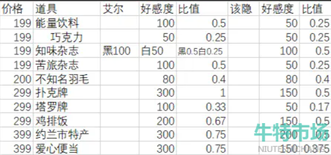 《月影别墅》礼物好感度攻略