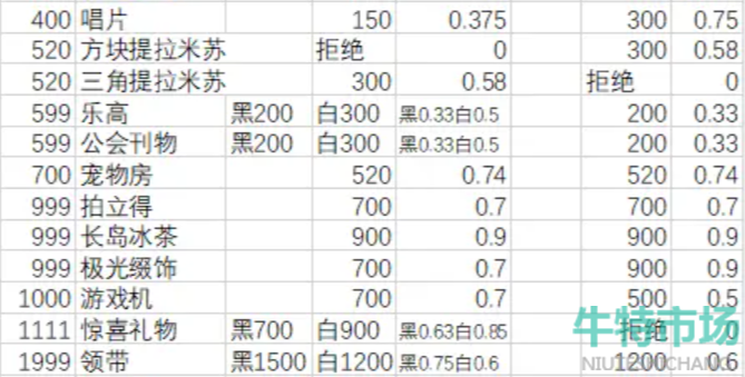 《月影别墅》礼物好感度攻略