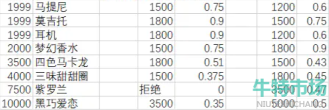 《月影别墅》礼物好感度攻略