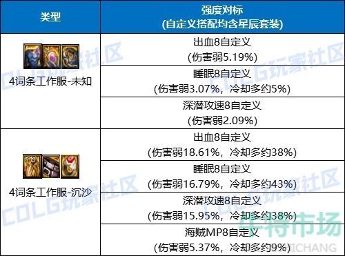 《DNF》录痕系列史诗套装属性介绍